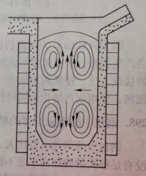 淺析中頻感應(yīng)加熱爐中電磁攪拌的基本原理與特點(diǎn)